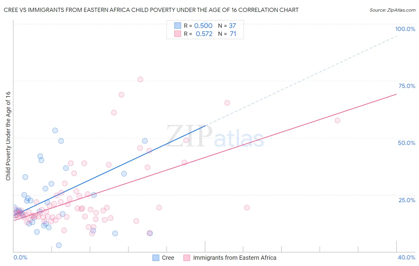 Cree vs Immigrants from Eastern Africa Child Poverty Under the Age of 16