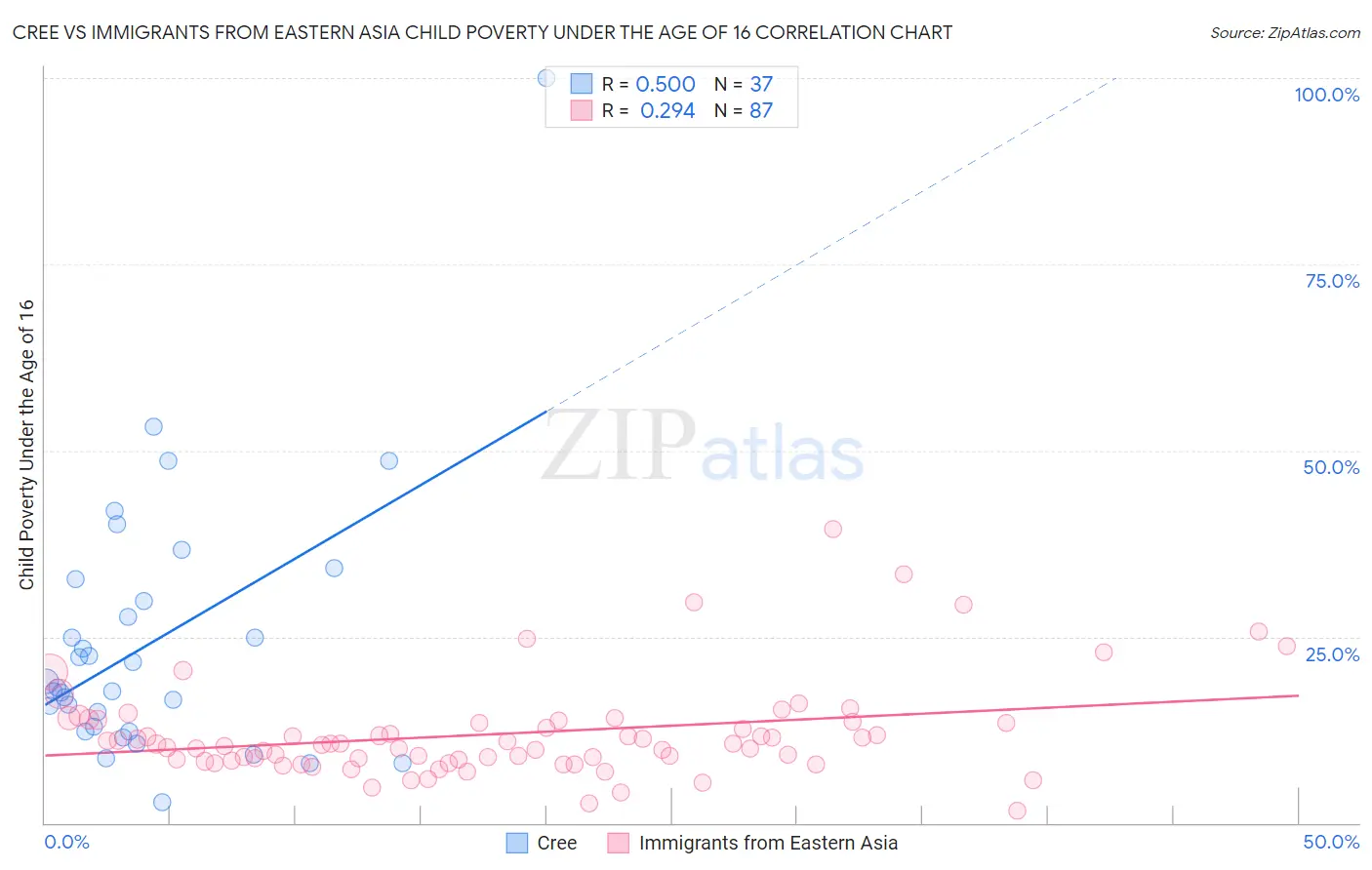 Cree vs Immigrants from Eastern Asia Child Poverty Under the Age of 16