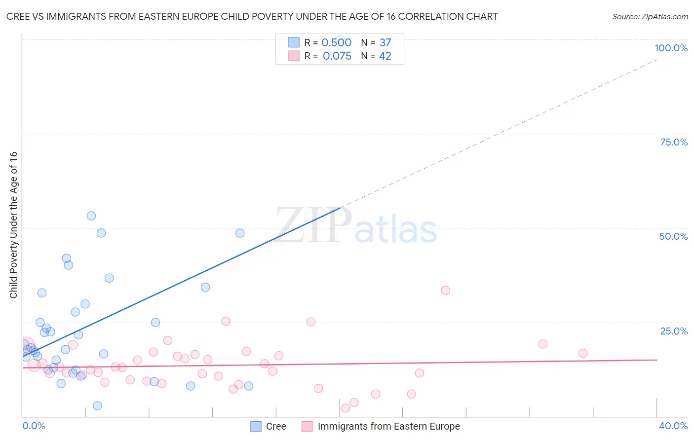 Cree vs Immigrants from Eastern Europe Child Poverty Under the Age of 16