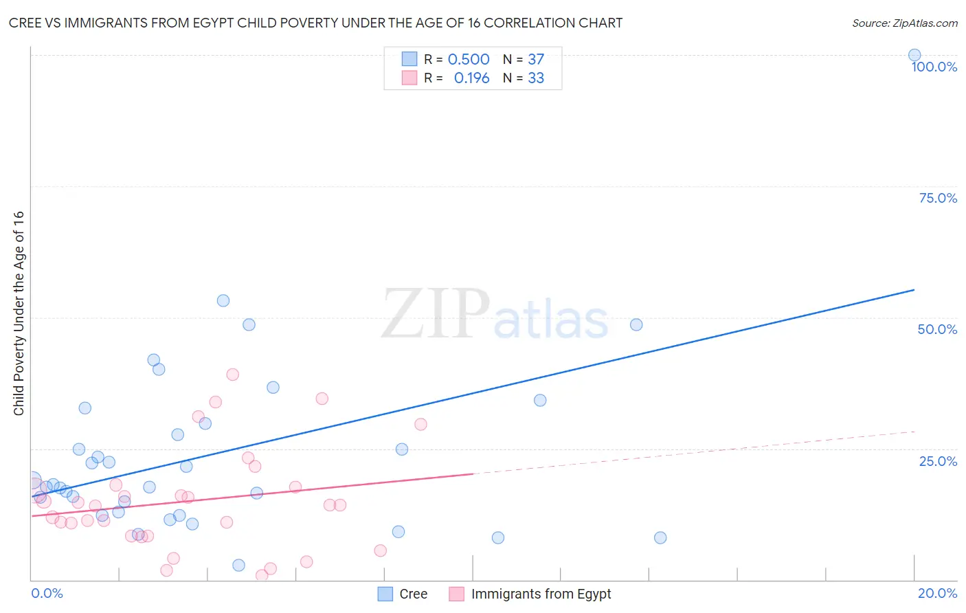 Cree vs Immigrants from Egypt Child Poverty Under the Age of 16