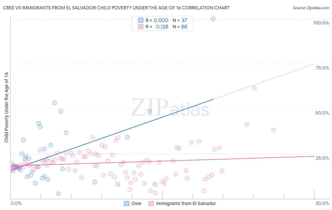 Cree vs Immigrants from El Salvador Child Poverty Under the Age of 16