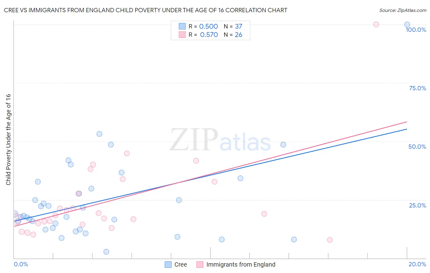 Cree vs Immigrants from England Child Poverty Under the Age of 16