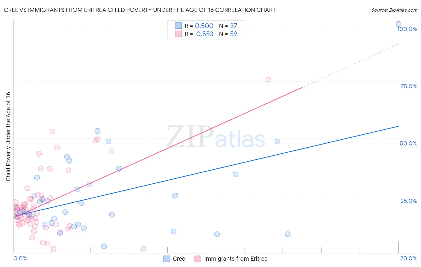 Cree vs Immigrants from Eritrea Child Poverty Under the Age of 16