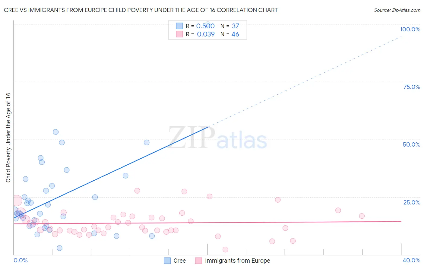 Cree vs Immigrants from Europe Child Poverty Under the Age of 16