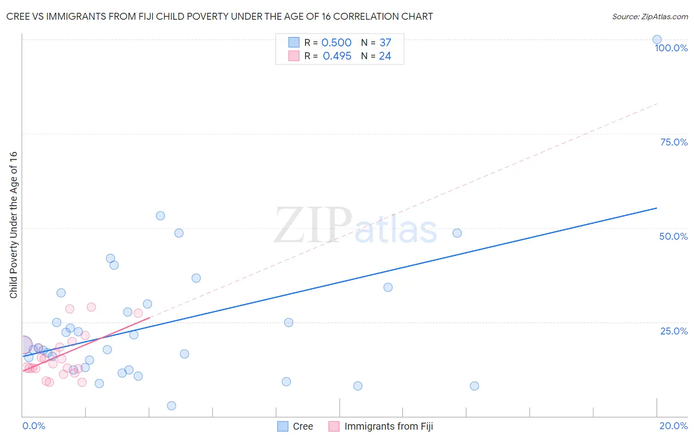 Cree vs Immigrants from Fiji Child Poverty Under the Age of 16