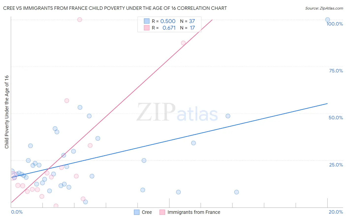 Cree vs Immigrants from France Child Poverty Under the Age of 16