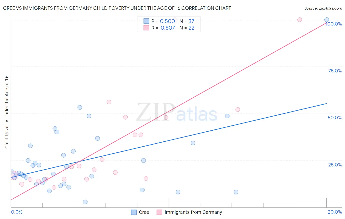 Cree vs Immigrants from Germany Child Poverty Under the Age of 16