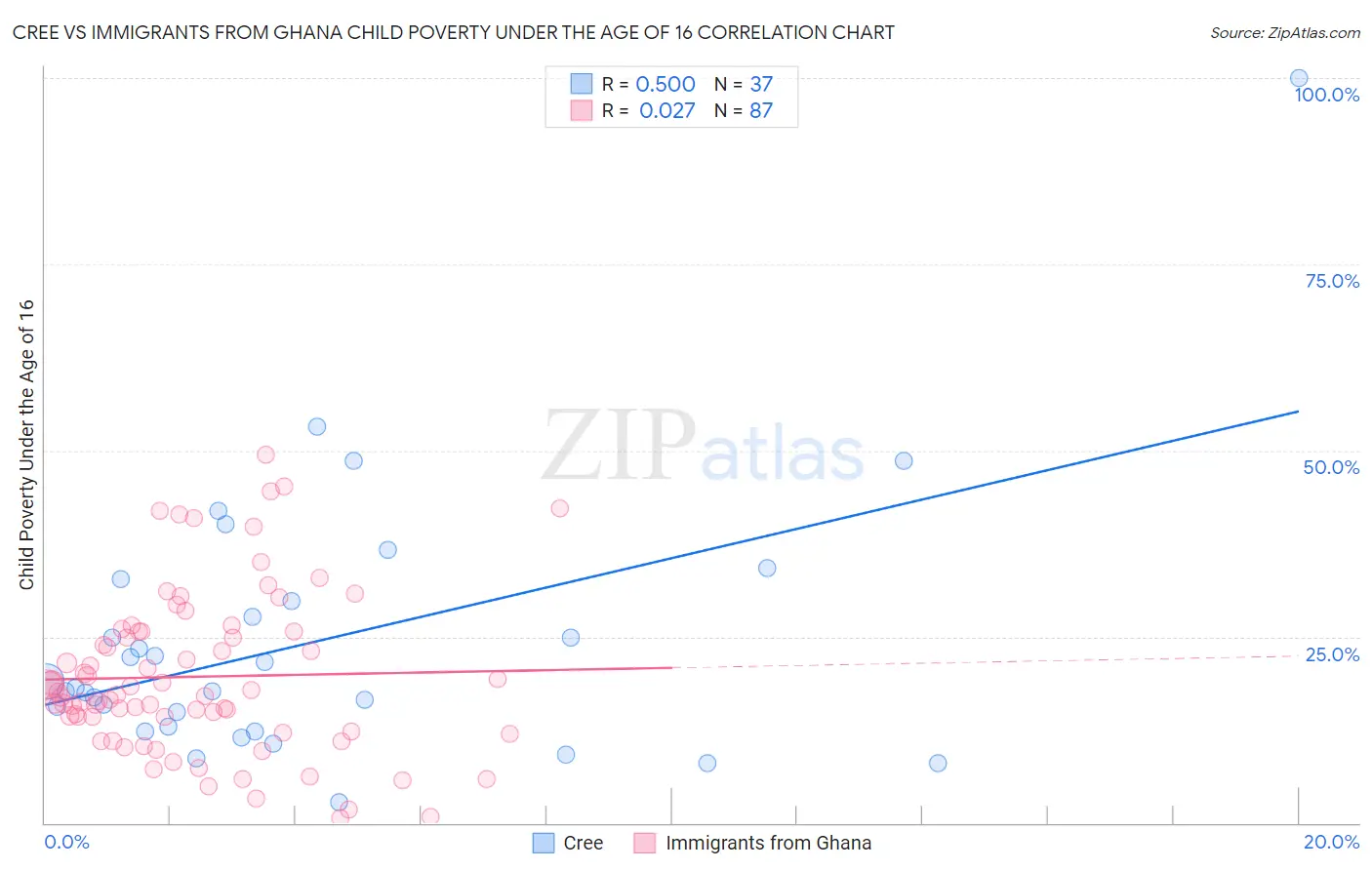 Cree vs Immigrants from Ghana Child Poverty Under the Age of 16