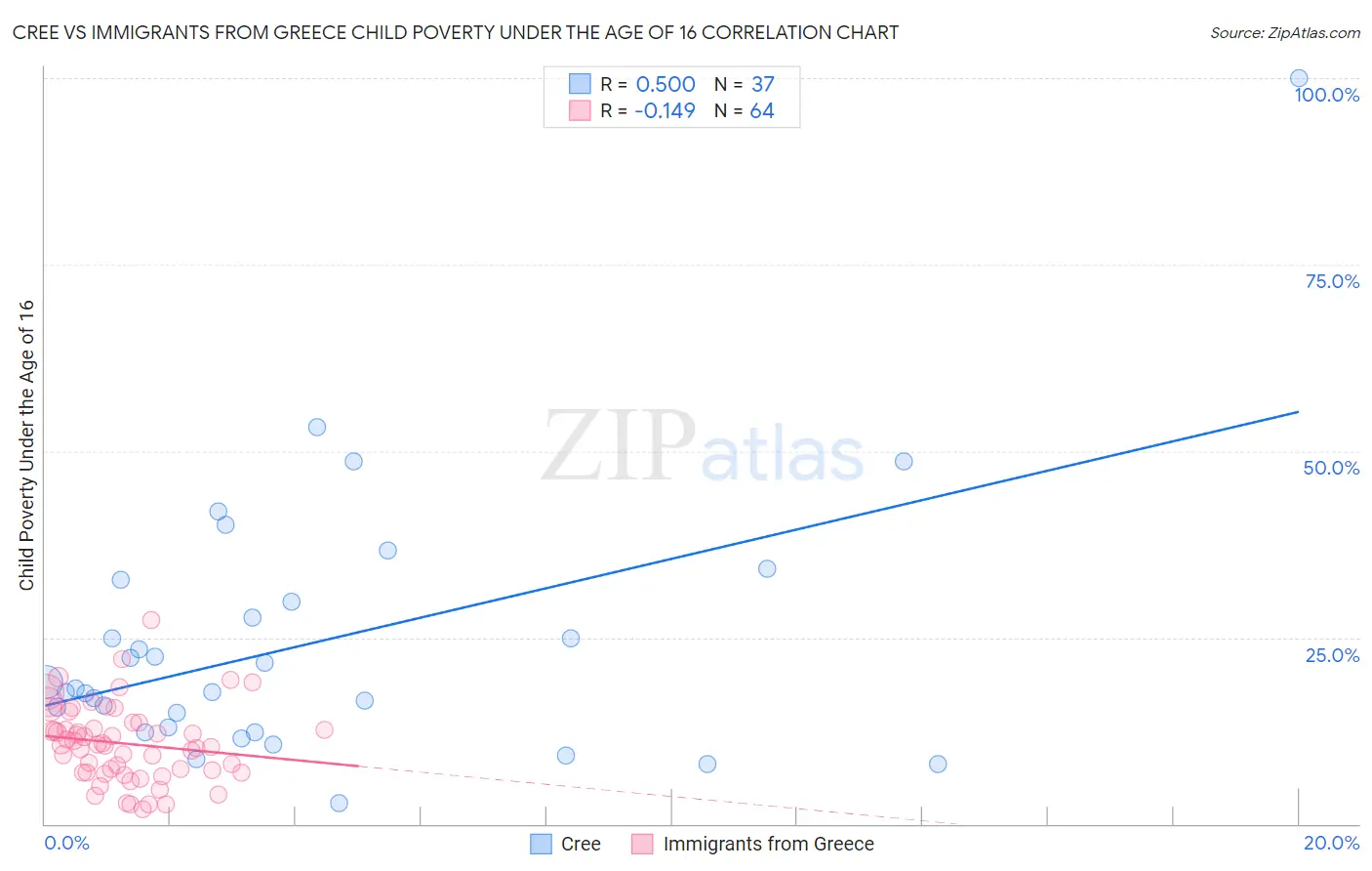 Cree vs Immigrants from Greece Child Poverty Under the Age of 16