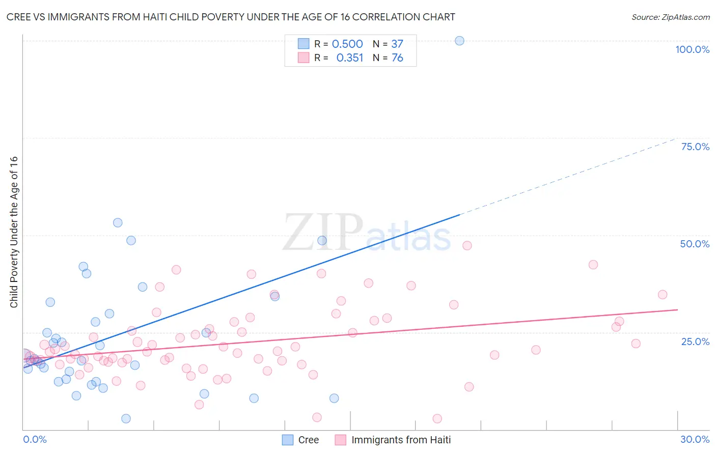 Cree vs Immigrants from Haiti Child Poverty Under the Age of 16