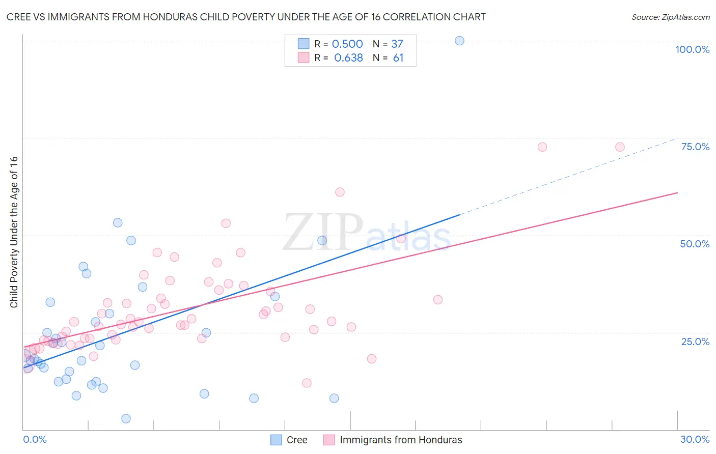 Cree vs Immigrants from Honduras Child Poverty Under the Age of 16