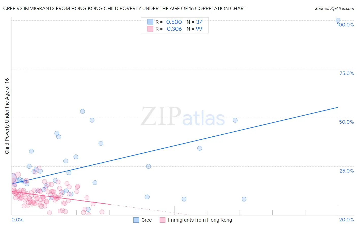 Cree vs Immigrants from Hong Kong Child Poverty Under the Age of 16