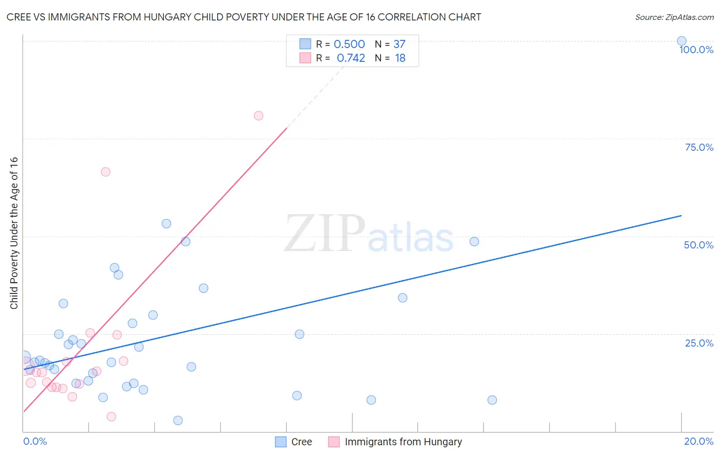 Cree vs Immigrants from Hungary Child Poverty Under the Age of 16