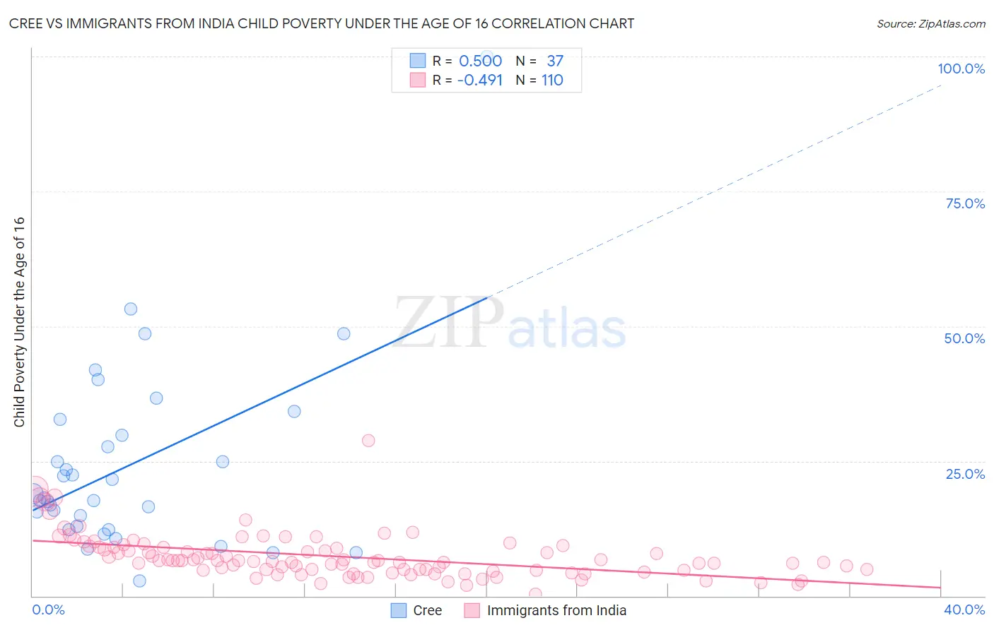 Cree vs Immigrants from India Child Poverty Under the Age of 16
