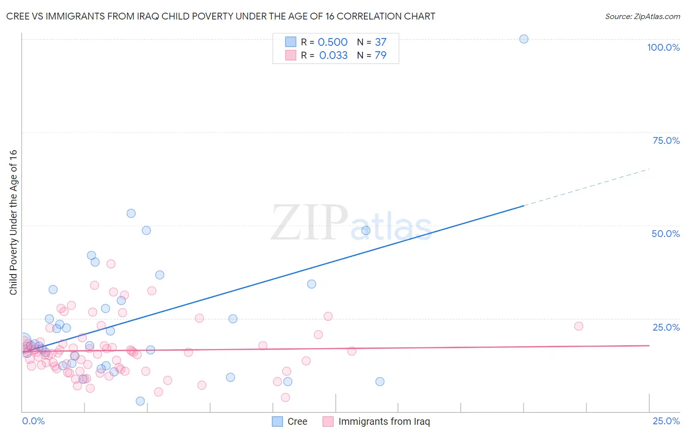 Cree vs Immigrants from Iraq Child Poverty Under the Age of 16