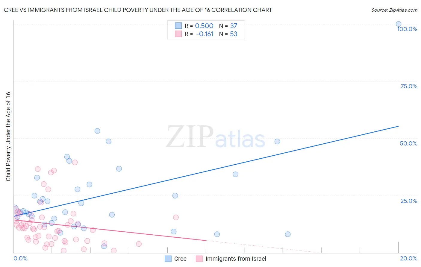 Cree vs Immigrants from Israel Child Poverty Under the Age of 16