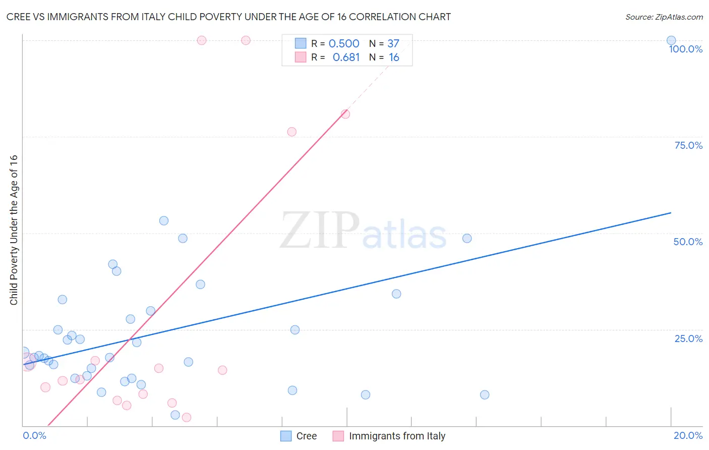 Cree vs Immigrants from Italy Child Poverty Under the Age of 16