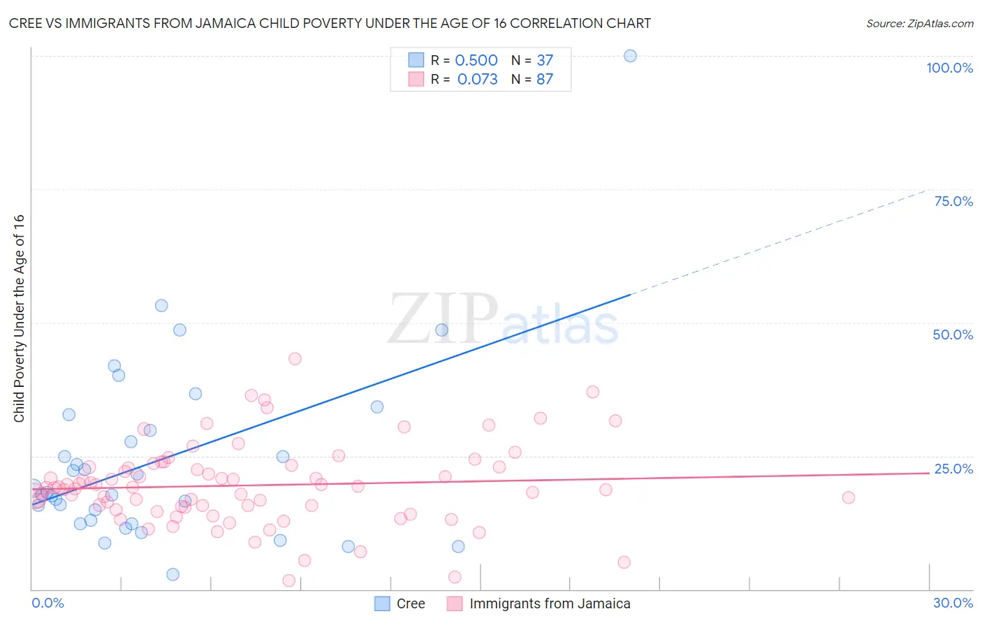 Cree vs Immigrants from Jamaica Child Poverty Under the Age of 16