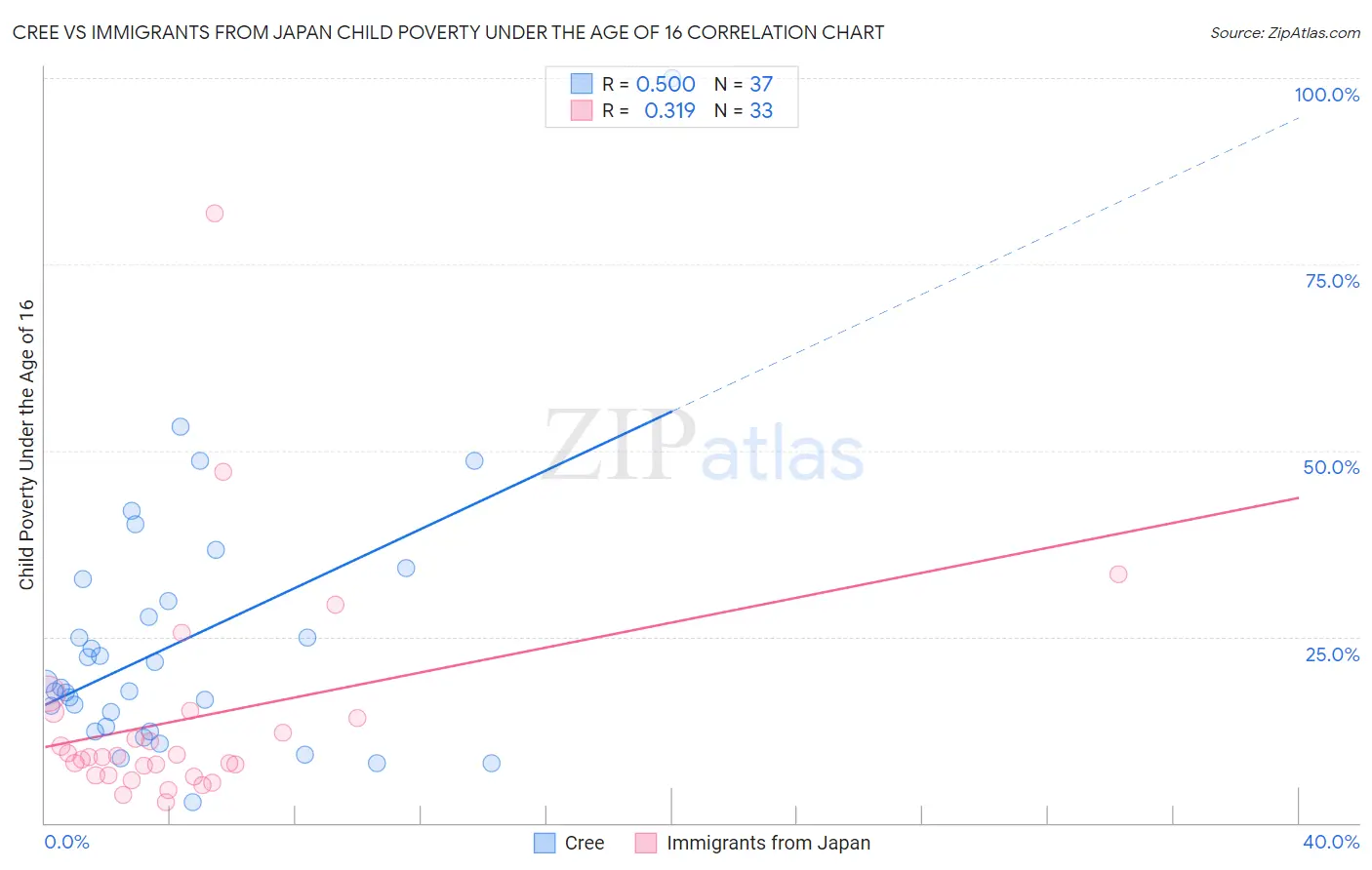 Cree vs Immigrants from Japan Child Poverty Under the Age of 16
