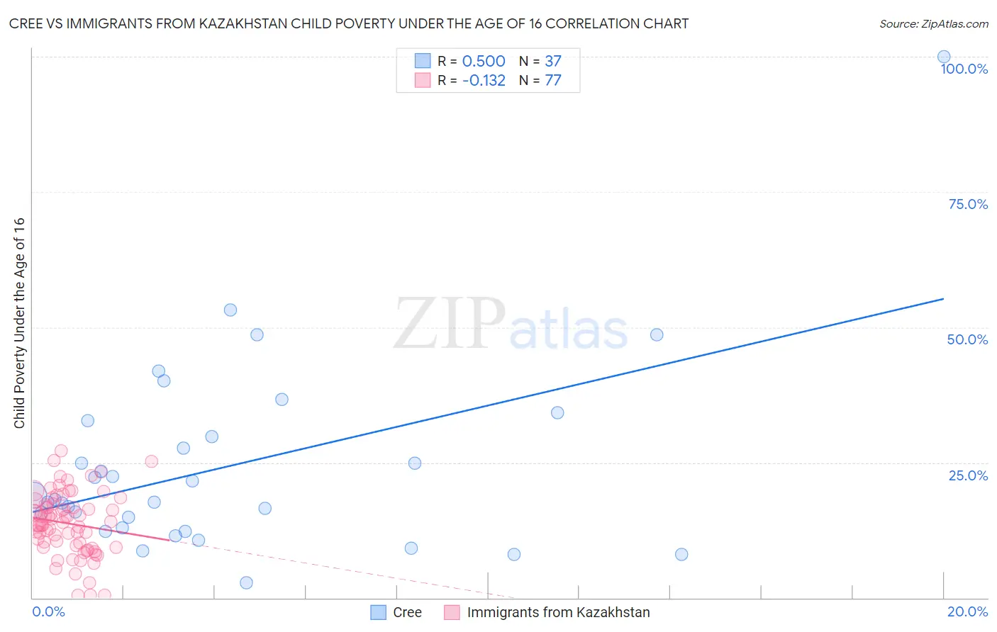 Cree vs Immigrants from Kazakhstan Child Poverty Under the Age of 16