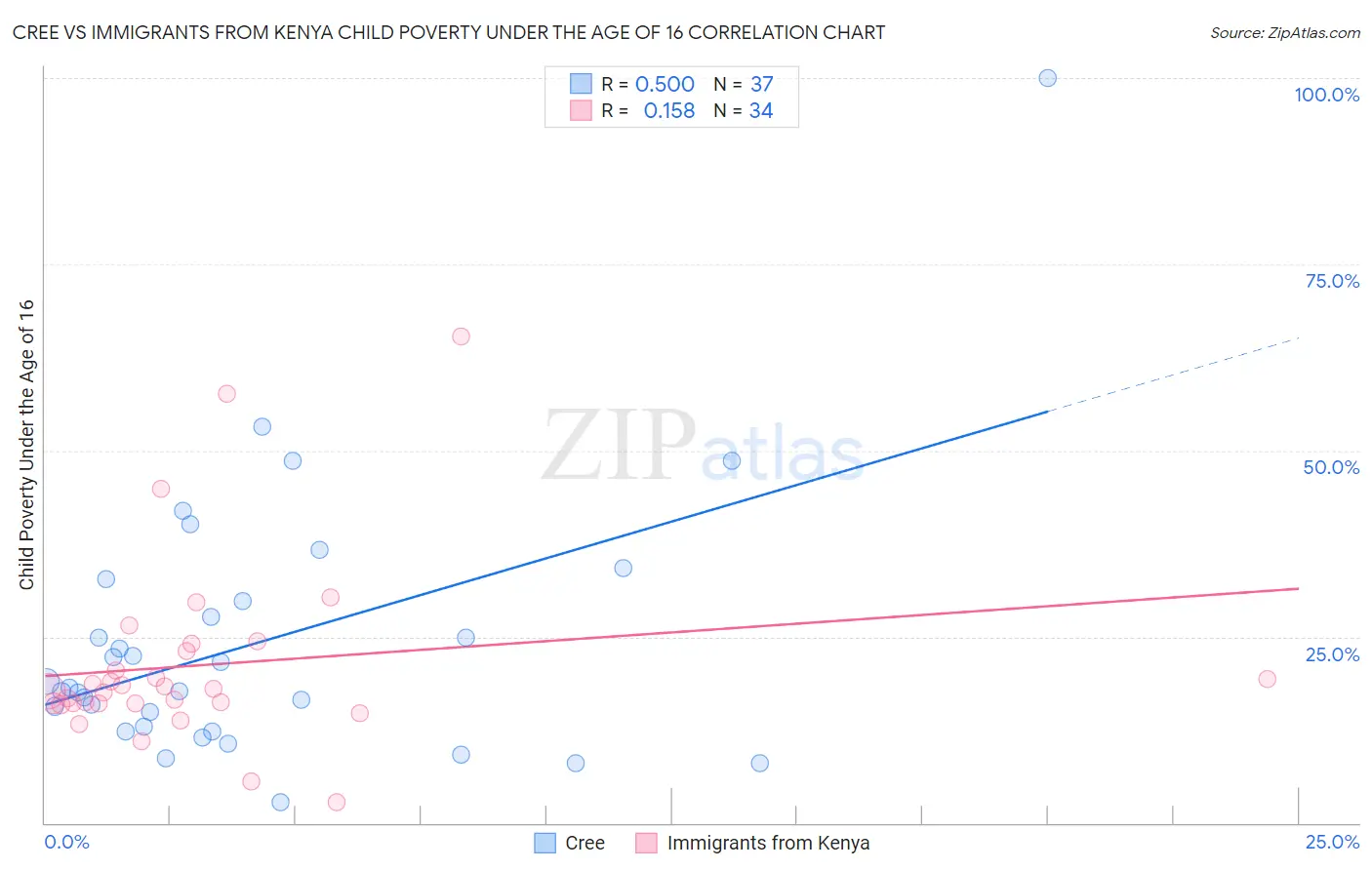 Cree vs Immigrants from Kenya Child Poverty Under the Age of 16