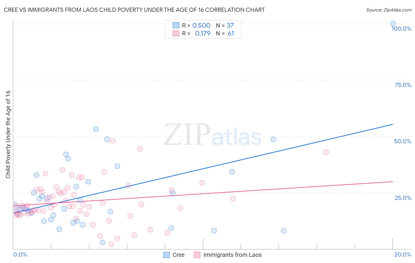 Cree vs Immigrants from Laos Child Poverty Under the Age of 16