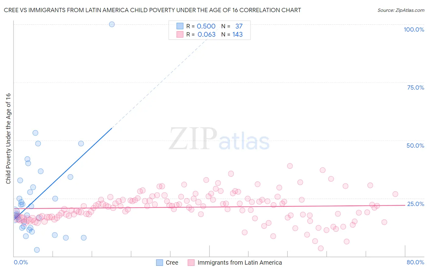 Cree vs Immigrants from Latin America Child Poverty Under the Age of 16