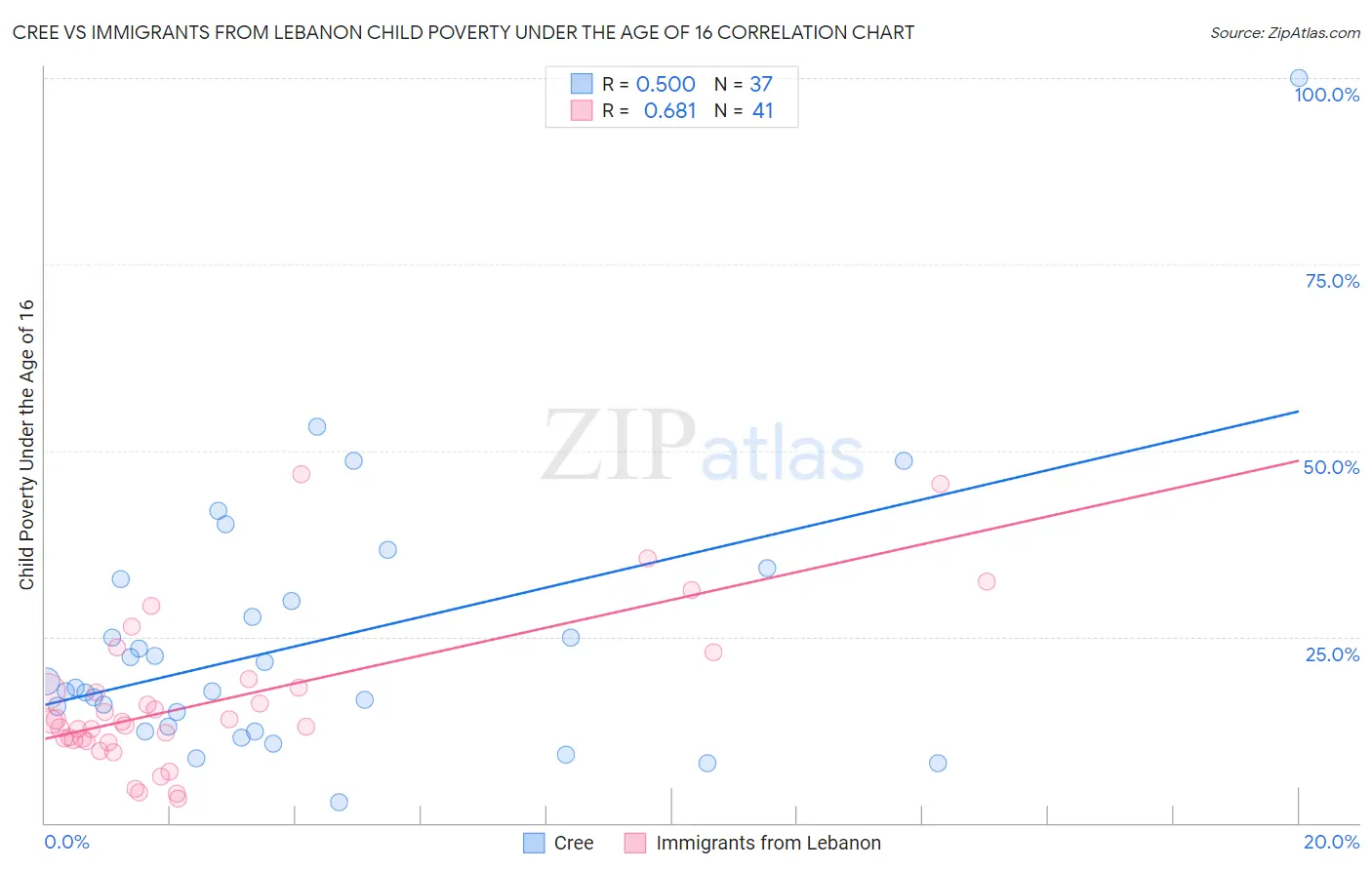 Cree vs Immigrants from Lebanon Child Poverty Under the Age of 16