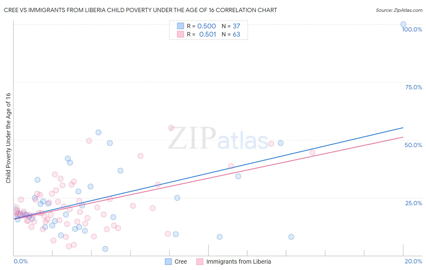 Cree vs Immigrants from Liberia Child Poverty Under the Age of 16