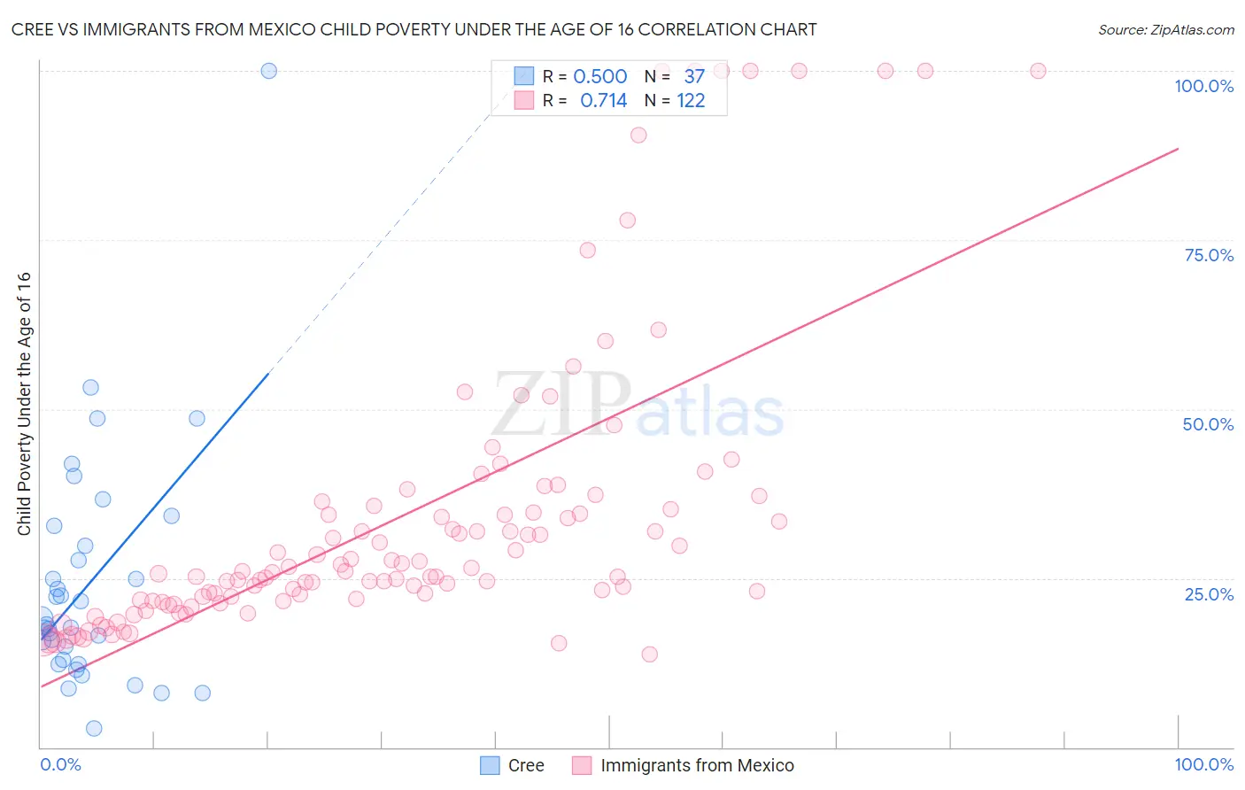 Cree vs Immigrants from Mexico Child Poverty Under the Age of 16
