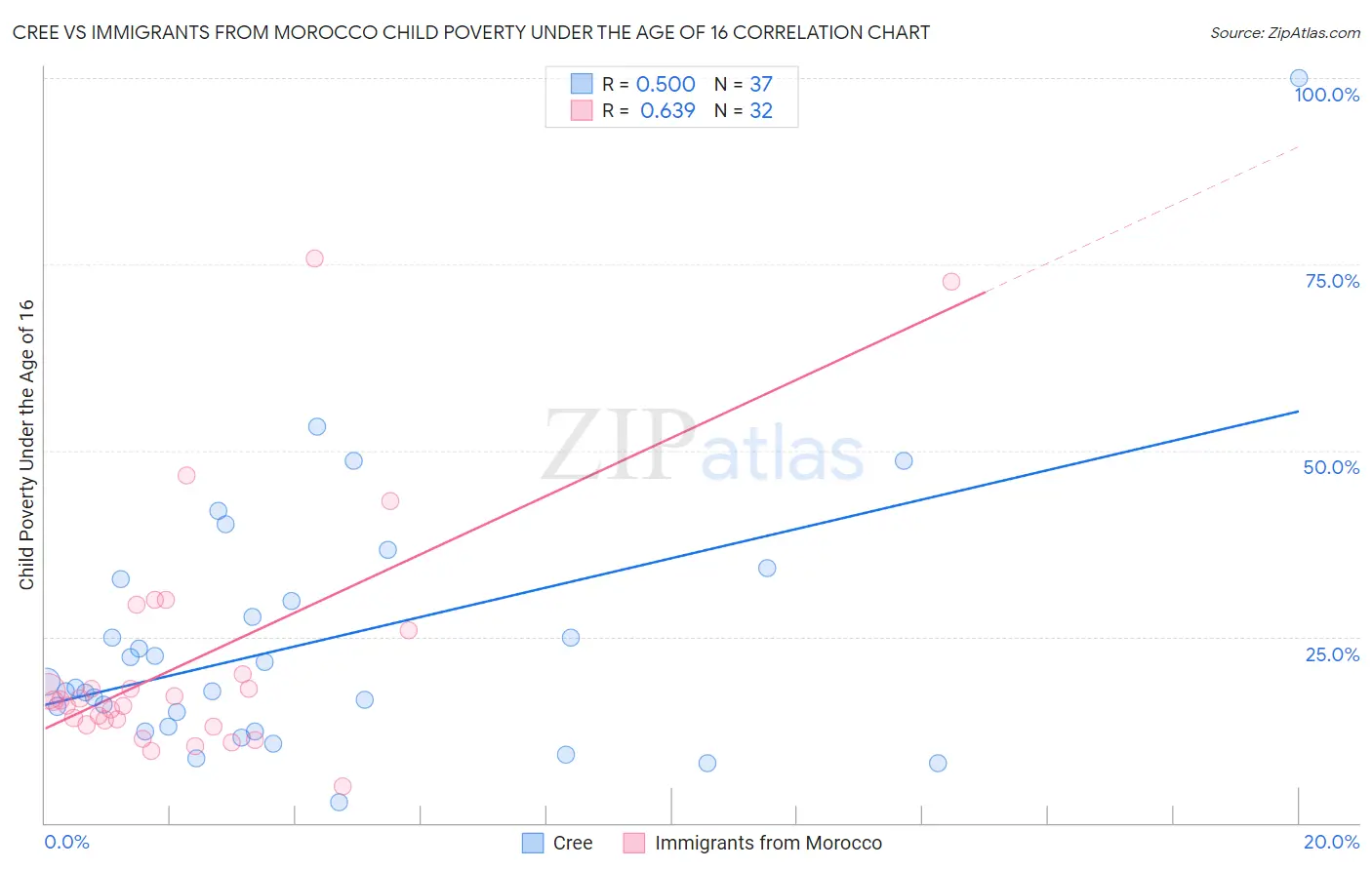 Cree vs Immigrants from Morocco Child Poverty Under the Age of 16