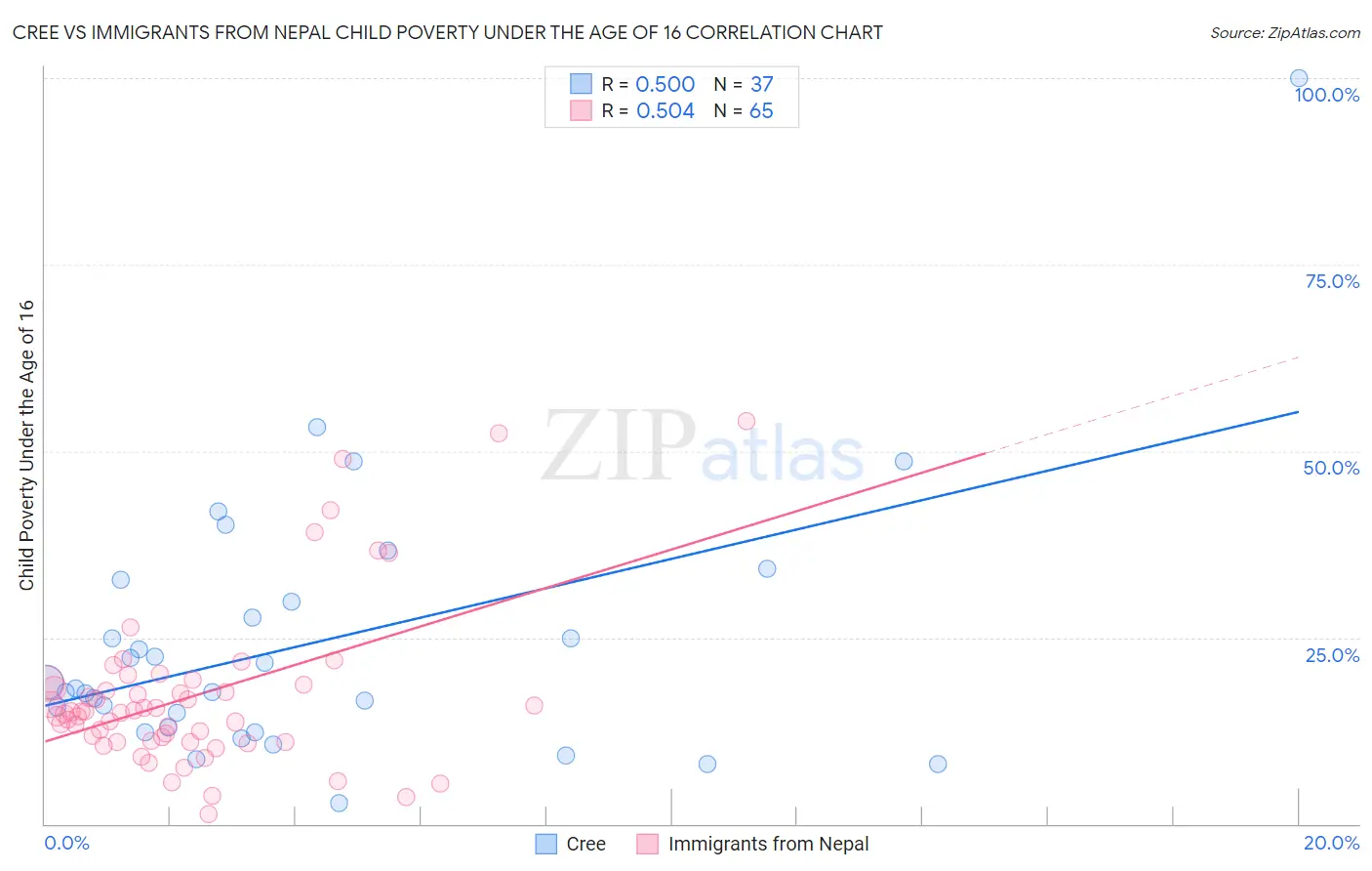 Cree vs Immigrants from Nepal Child Poverty Under the Age of 16