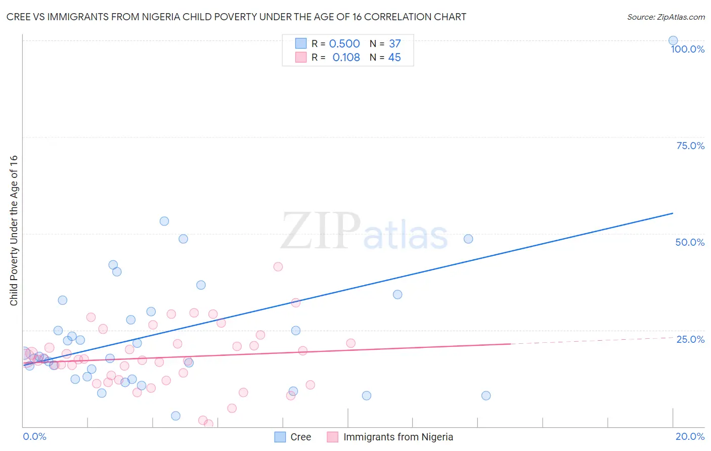 Cree vs Immigrants from Nigeria Child Poverty Under the Age of 16