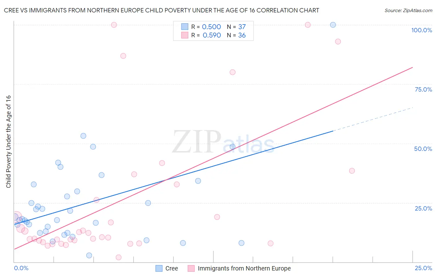 Cree vs Immigrants from Northern Europe Child Poverty Under the Age of 16