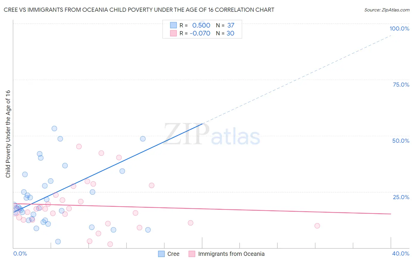 Cree vs Immigrants from Oceania Child Poverty Under the Age of 16