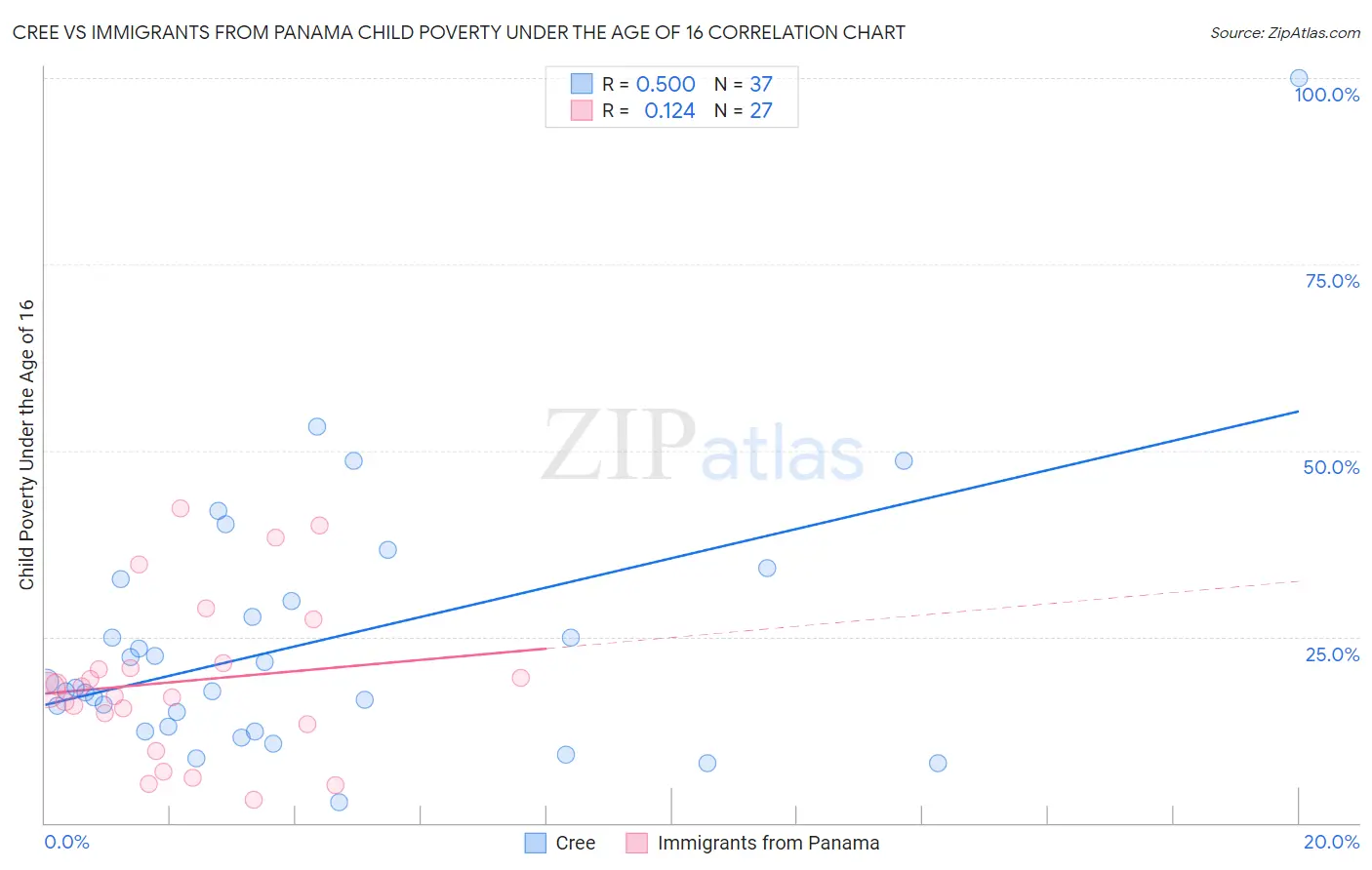 Cree vs Immigrants from Panama Child Poverty Under the Age of 16