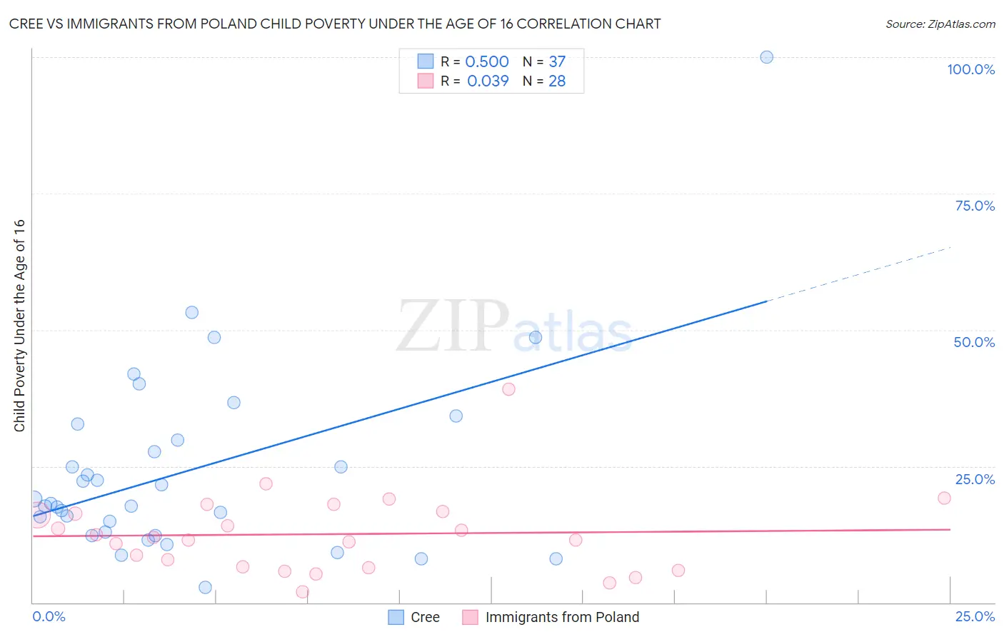 Cree vs Immigrants from Poland Child Poverty Under the Age of 16