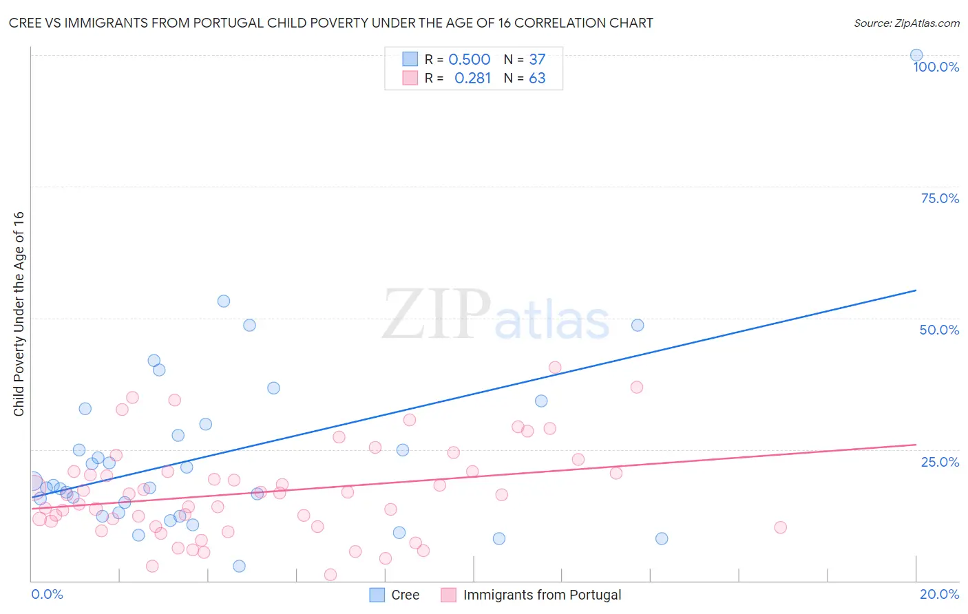 Cree vs Immigrants from Portugal Child Poverty Under the Age of 16