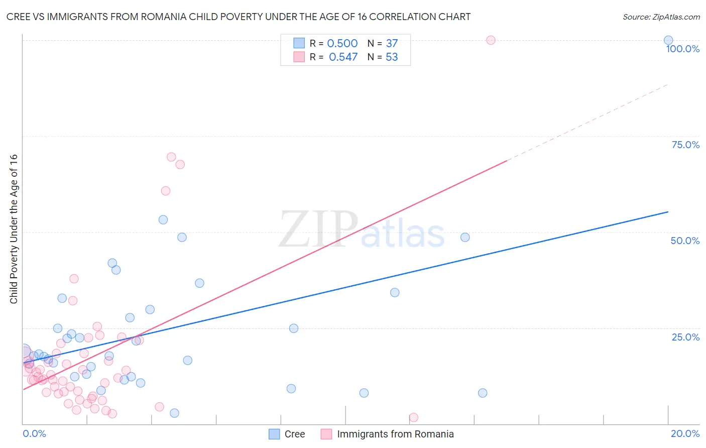 Cree vs Immigrants from Romania Child Poverty Under the Age of 16