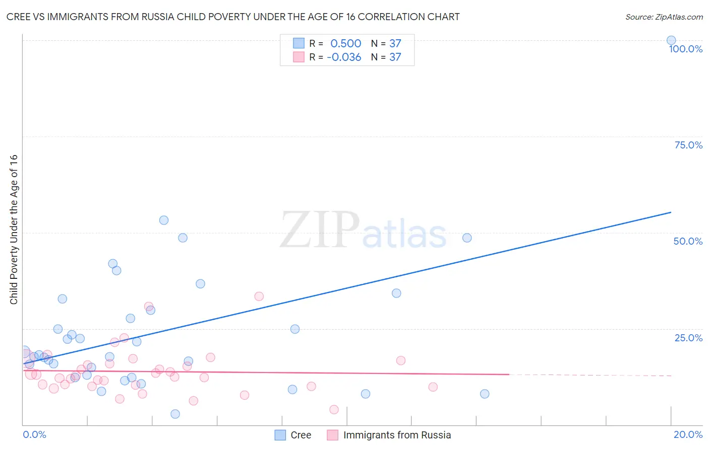 Cree vs Immigrants from Russia Child Poverty Under the Age of 16
