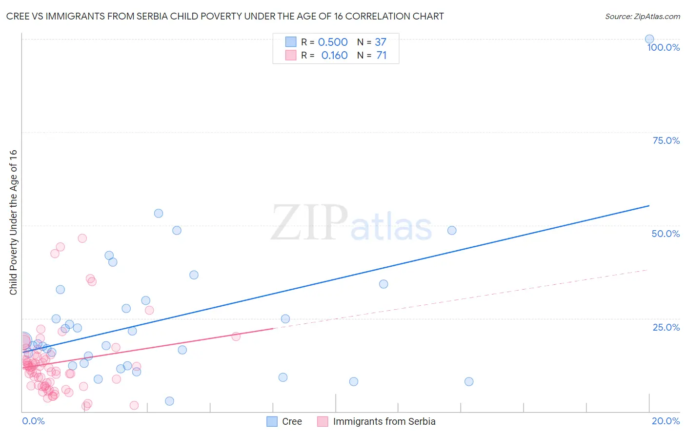 Cree vs Immigrants from Serbia Child Poverty Under the Age of 16