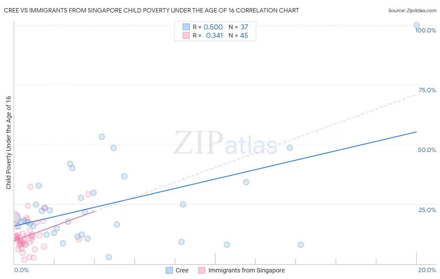 Cree vs Immigrants from Singapore Child Poverty Under the Age of 16