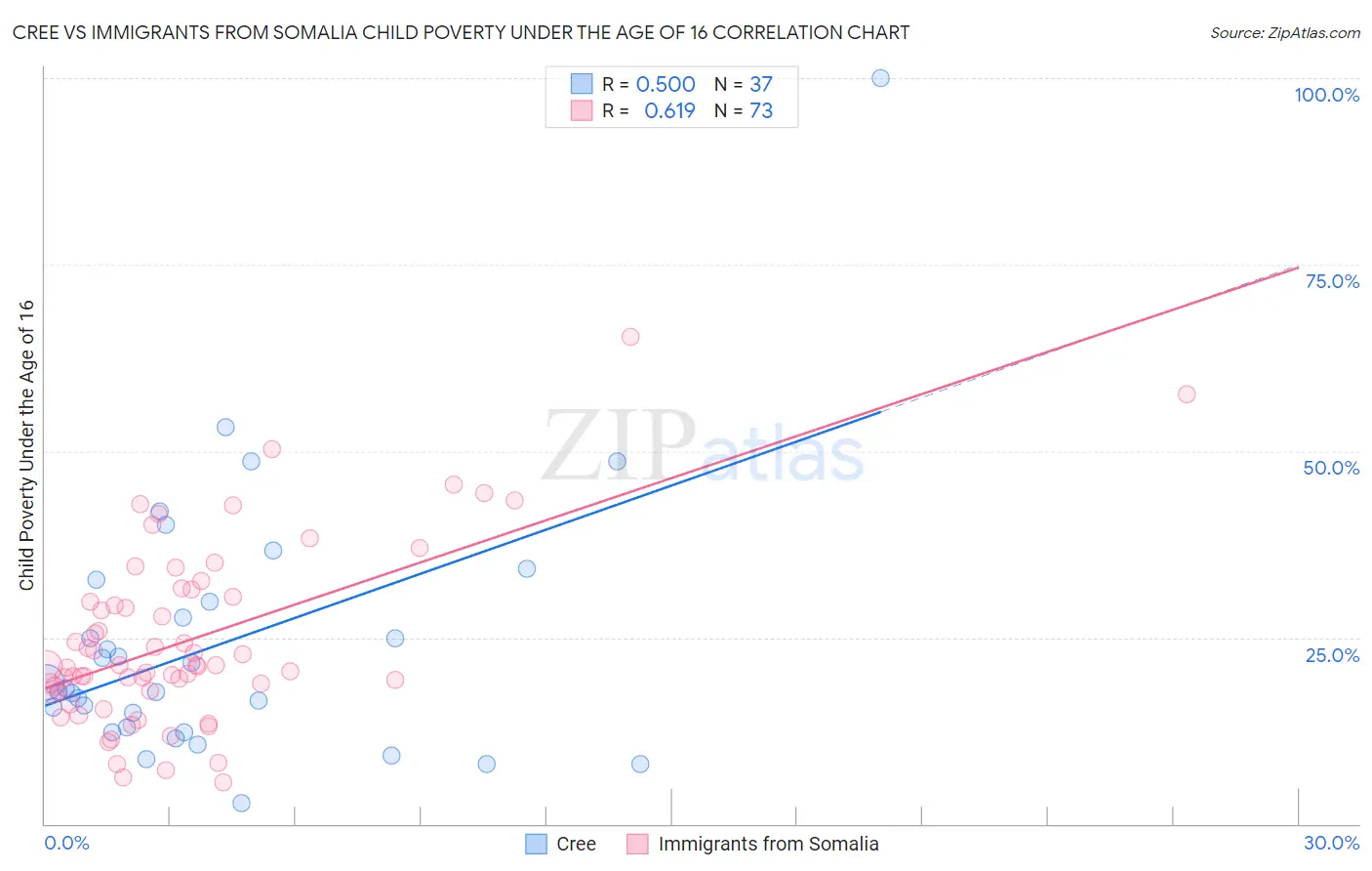 Cree vs Immigrants from Somalia Child Poverty Under the Age of 16