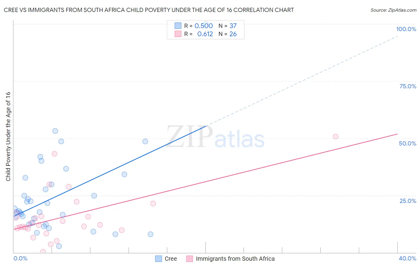 Cree vs Immigrants from South Africa Child Poverty Under the Age of 16