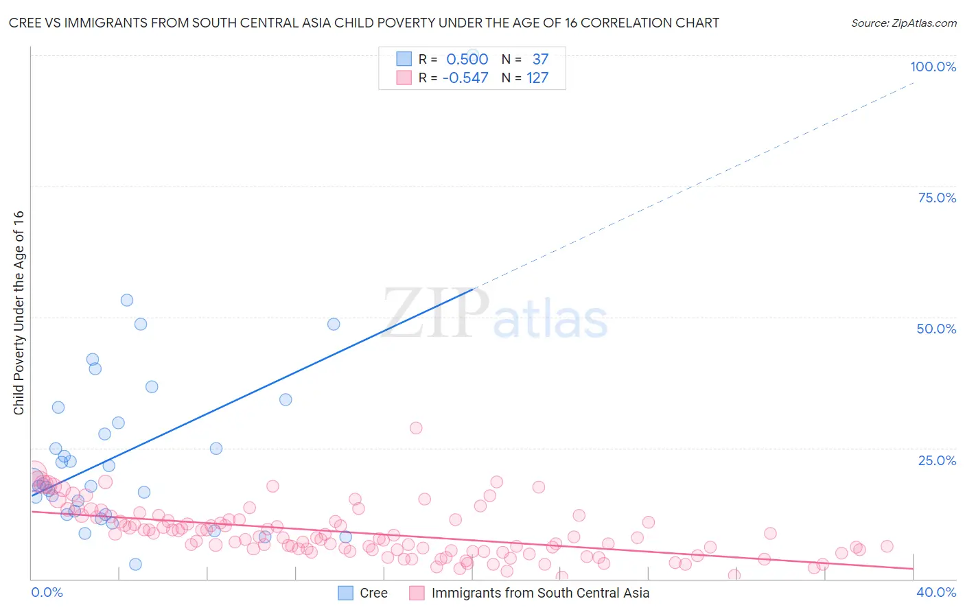 Cree vs Immigrants from South Central Asia Child Poverty Under the Age of 16