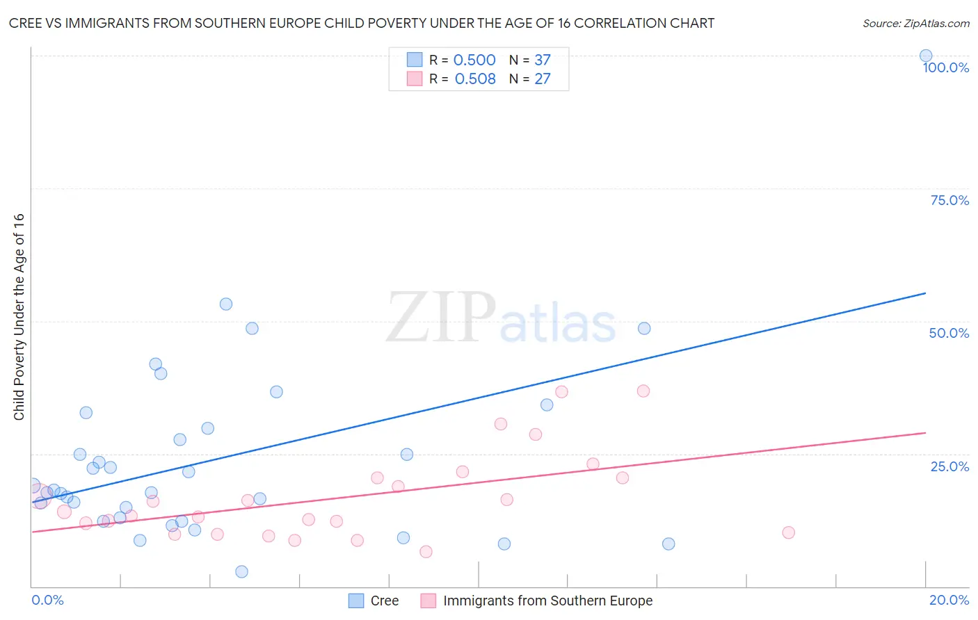 Cree vs Immigrants from Southern Europe Child Poverty Under the Age of 16