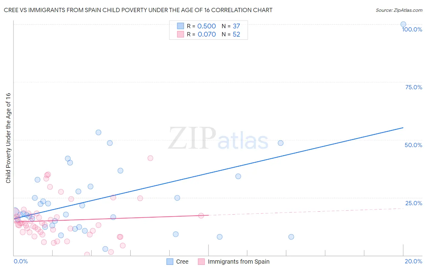 Cree vs Immigrants from Spain Child Poverty Under the Age of 16