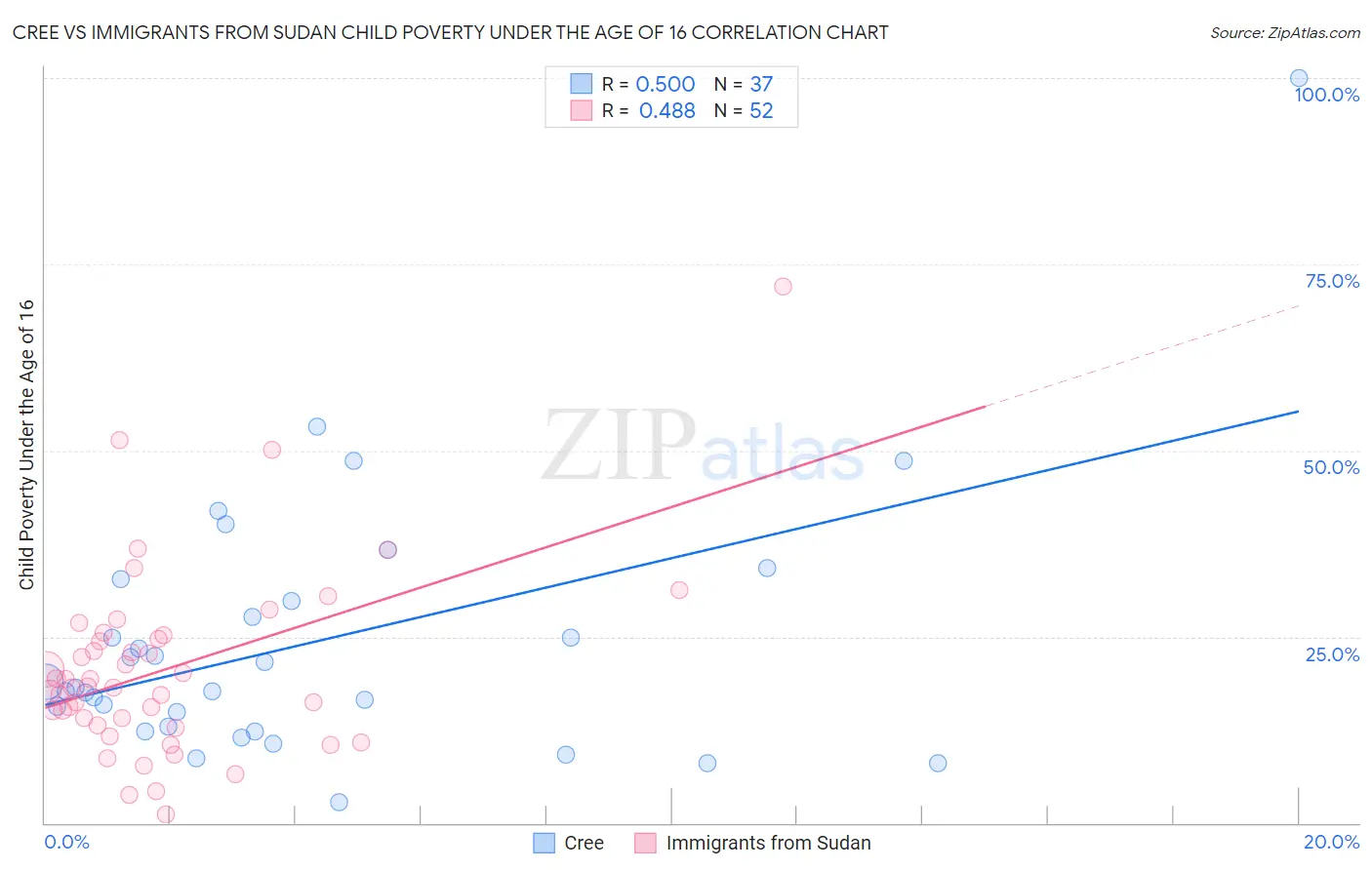 Cree vs Immigrants from Sudan Child Poverty Under the Age of 16