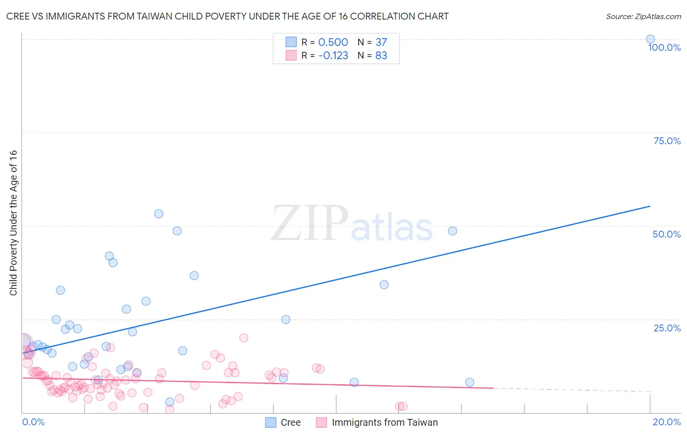 Cree vs Immigrants from Taiwan Child Poverty Under the Age of 16
