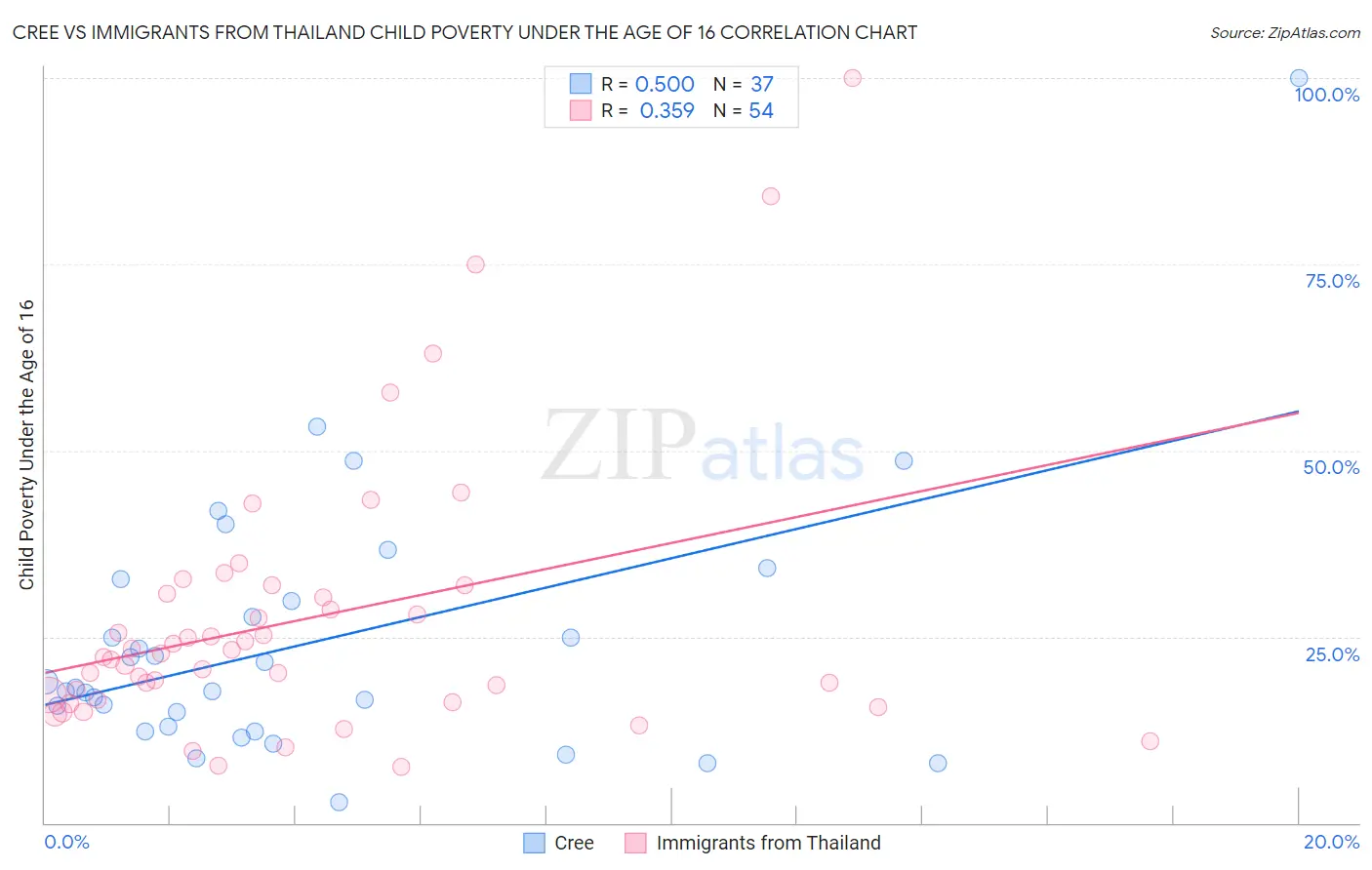 Cree vs Immigrants from Thailand Child Poverty Under the Age of 16